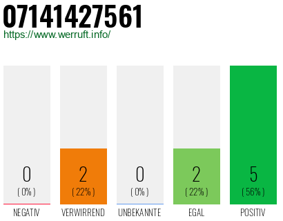 Rufnummer 07141427561 Telefonnummer 07141427561