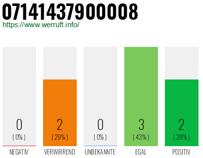 Rufnummer 07141437900008 Telefonnummer 07141437900008
