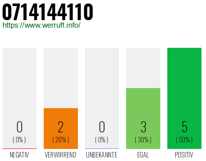 Rufnummer 0714144110 Telefonnummer 0714144110