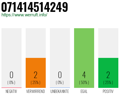 Rufnummer 071414514249 Telefonnummer 071414514249