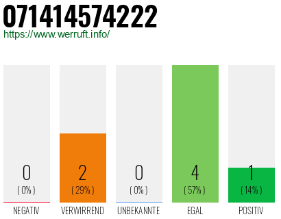 Rufnummer 071414574222 Telefonnummer 071414574222