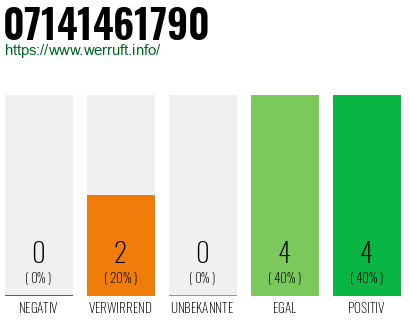 Rufnummer 07141461790 Telefonnummer 07141461790