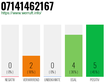 Rufnummer 07141462167 Telefonnummer 07141462167