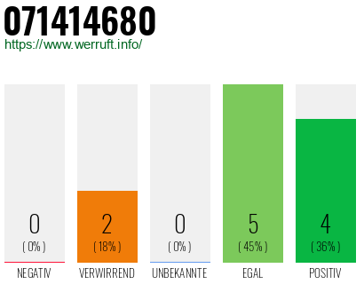 Rufnummer 071414680 Telefonnummer 071414680