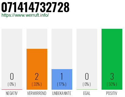 Rufnummer 071414732728 Telefonnummer 071414732728