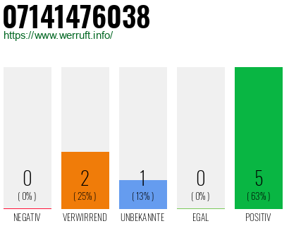 Rufnummer 07141476038 Telefonnummer 07141476038