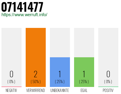Rufnummer 07141477 Telefonnummer 07141477