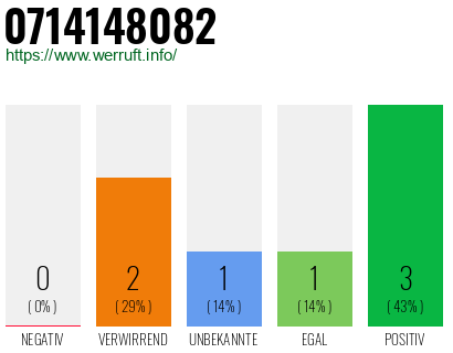 Rufnummer 0714148082 Telefonnummer 0714148082