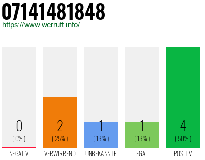 Rufnummer 07141481848 Telefonnummer 07141481848