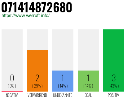Rufnummer 071414872680 Telefonnummer 071414872680