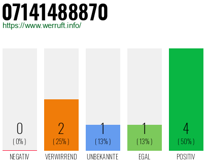 Rufnummer 07141488870 Telefonnummer 07141488870