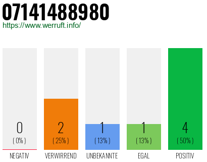 Rufnummer 07141488980 Telefonnummer 07141488980