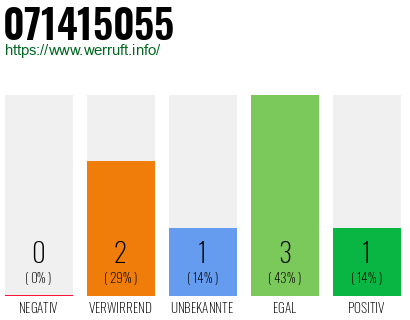 Rufnummer 071415055 Telefonnummer 071415055