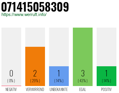 Telefonnummer 071415058309