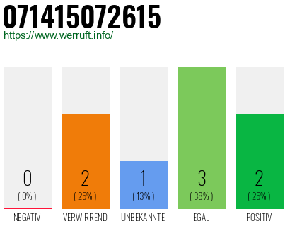 Rufnummer 071415072615 Telefonnummer 071415072615