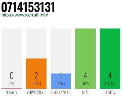 Rufnummer 0714153131 Telefonnummer 0714153131