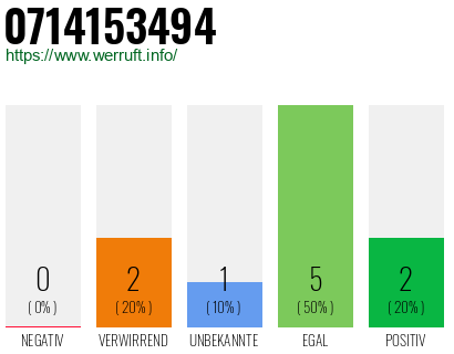 Rufnummer 0714153494 Telefonnummer 0714153494