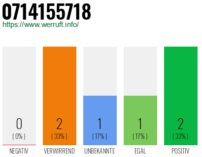 Rufnummer 0714155718 Telefonnummer 0714155718