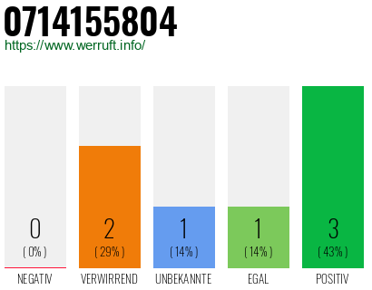 Rufnummer 0714155804 Telefonnummer 0714155804