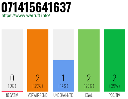 Rufnummer 071415641637 Telefonnummer 071415641637
