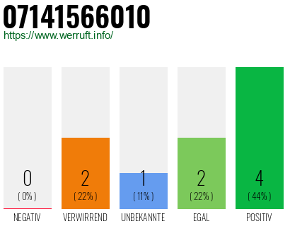 Rufnummer 07141566010 Telefonnummer 07141566010