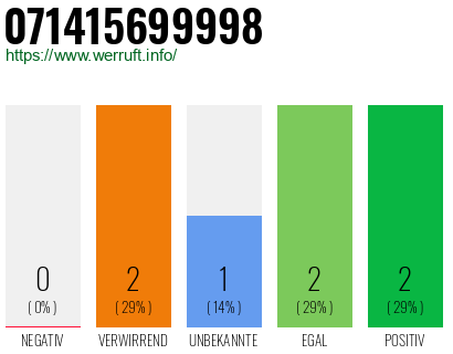Rufnummer 071415699998 Telefonnummer 071415699998