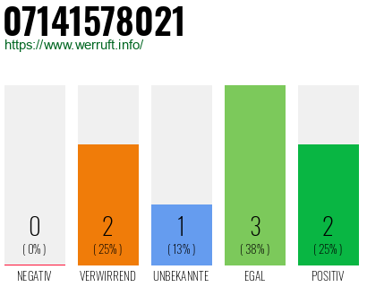 Rufnummer 07141578021 Telefonnummer 07141578021