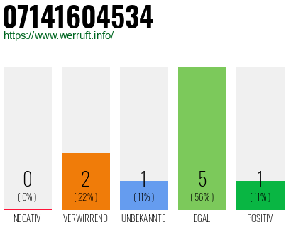 Rufnummer 07141604534 Telefonnummer 07141604534