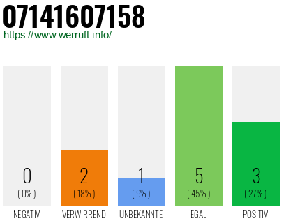 Rufnummer 07141607158 Telefonnummer 07141607158