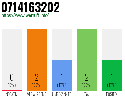 Rufnummer 0714163202 Telefonnummer 0714163202