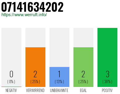 Rufnummer 07141634202 Telefonnummer 07141634202