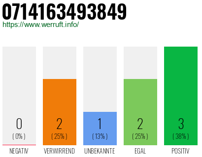 Rufnummer 0714163493849 Telefonnummer 0714163493849