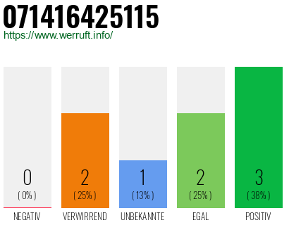 Rufnummer 071416425115 Telefonnummer 071416425115