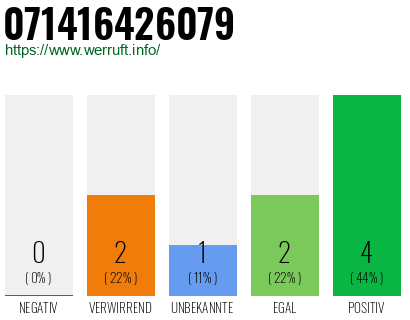 Rufnummer 071416426079 Telefonnummer 071416426079