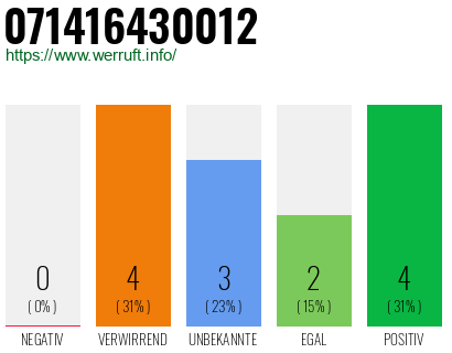 Rufnummer 071416430012 Telefonnummer 071416430012