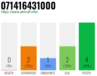 Rufnummer 071416431000 Telefonnummer 071416431000