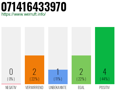 Rufnummer 071416433970 Telefonnummer 071416433970