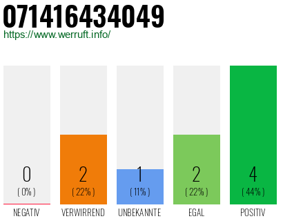 Rufnummer 071416434049 Telefonnummer 071416434049