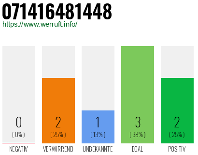Rufnummer 071416481448 Telefonnummer 071416481448
