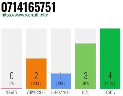 Rufnummer 0714165751 Telefonnummer 0714165751