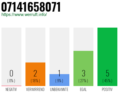 Rufnummer 07141658071 Telefonnummer 07141658071