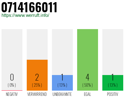Rufnummer 0714166011 Telefonnummer 0714166011
