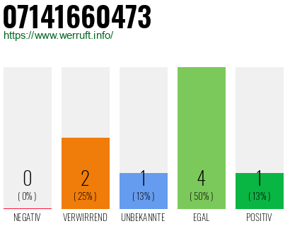 Rufnummer 07141660473 Telefonnummer 07141660473
