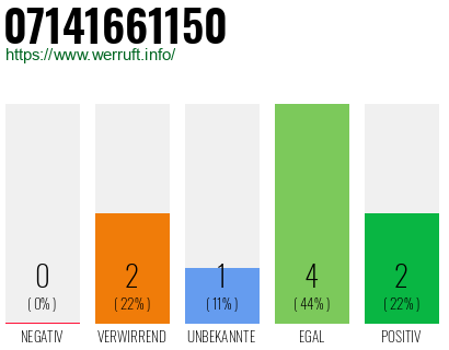 Rufnummer 07141661150 Telefonnummer 07141661150