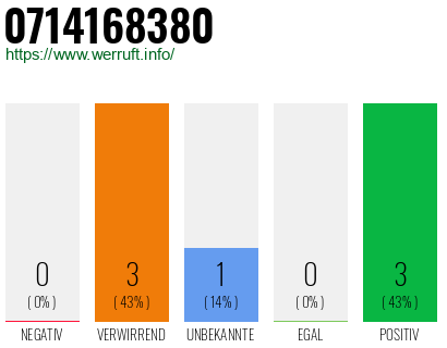 Rufnummer 0714168380 Telefonnummer 0714168380