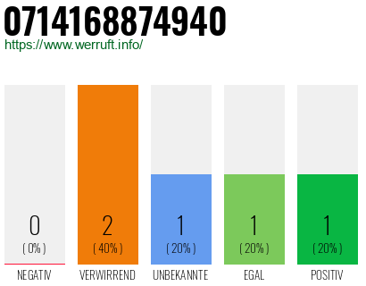 Rufnummer 0714168874940 Telefonnummer 0714168874940