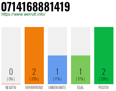 Rufnummer 0714168881419 Telefonnummer 0714168881419