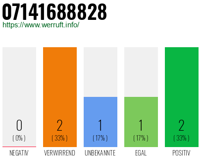 Rufnummer 07141688828 Telefonnummer 07141688828