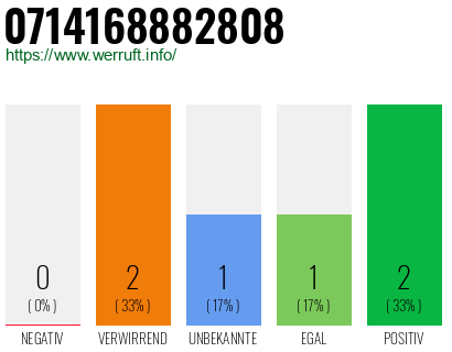 Rufnummer 0714168882808 Telefonnummer 0714168882808