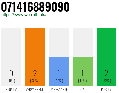 Rufnummer 071416889090 Telefonnummer 071416889090